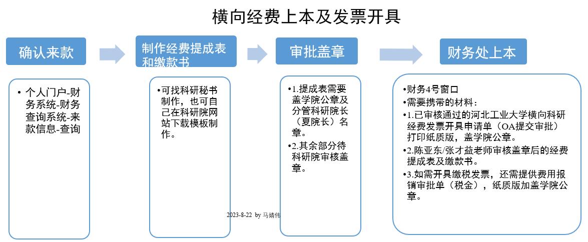 20230822 横向经费上本及发票开具.jpg